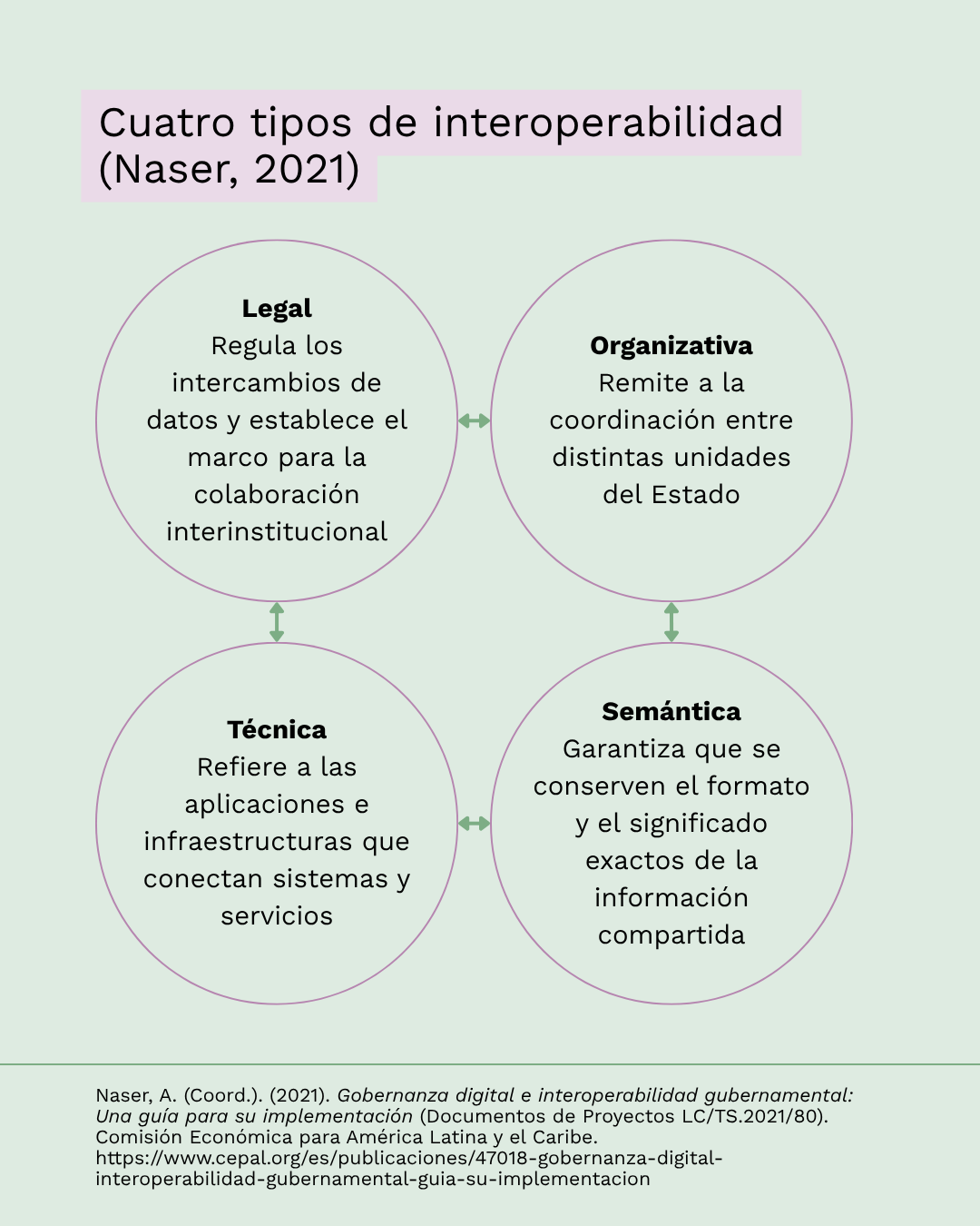 Conceptos Justos sobre interoperabilidad, lámina 4